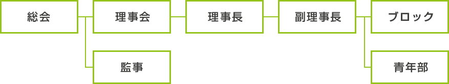 組織図